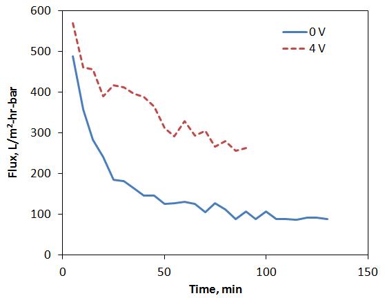 Variation of flux with different electric potential gradient.