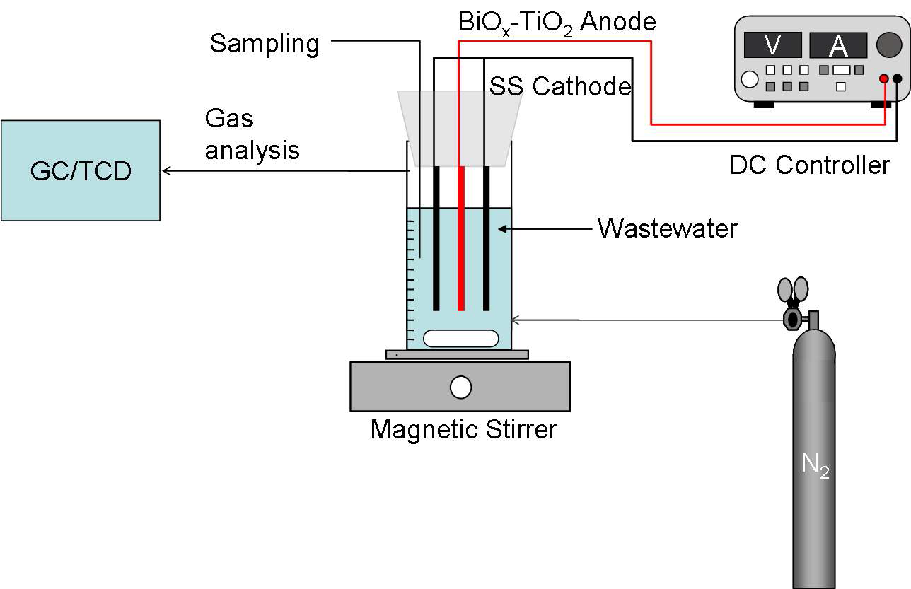 A schematic diagram of the experimental setup for electrochemical oxidation with simultaneous hydrogen generation.
