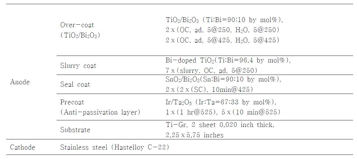 Specification of the electrode used