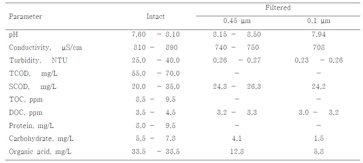 Qualities of the intact and filtered municipal wastewater samples used