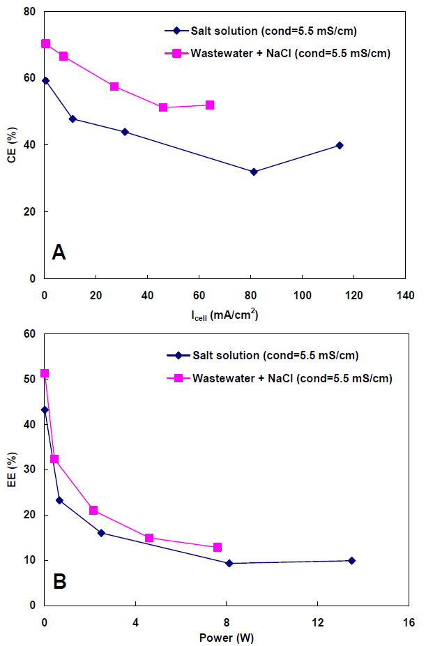 Effects of a) current density and b) applied power on CE and EE for salt solution and wastewater samples.