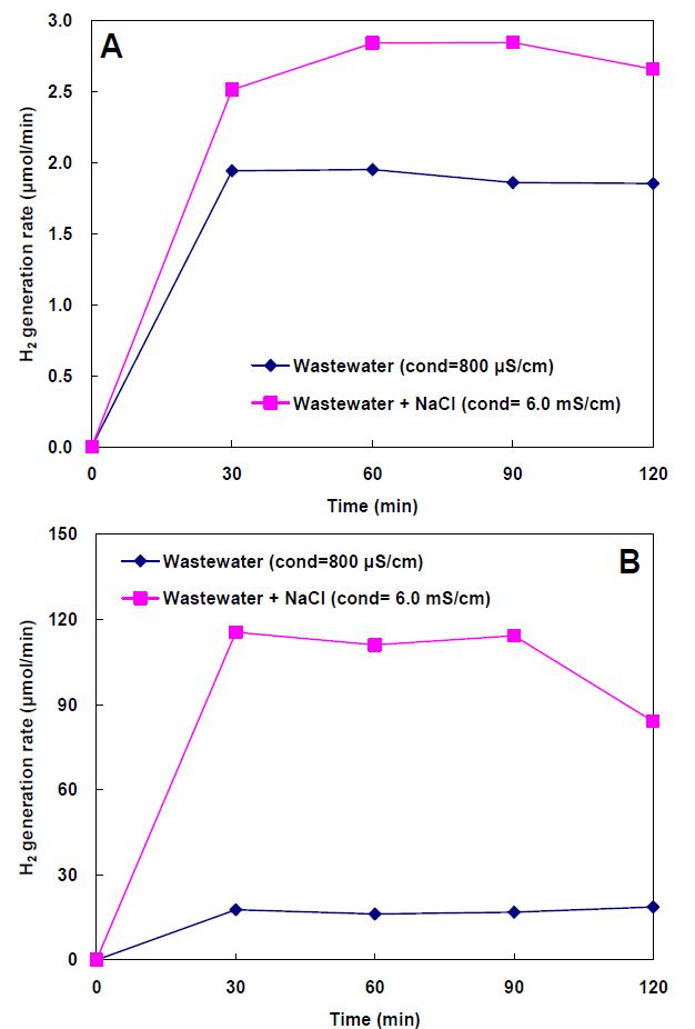 Hydrogen generation rate at a) 2 VTi maen (md inb)) 4 V with and without NaCl addition.