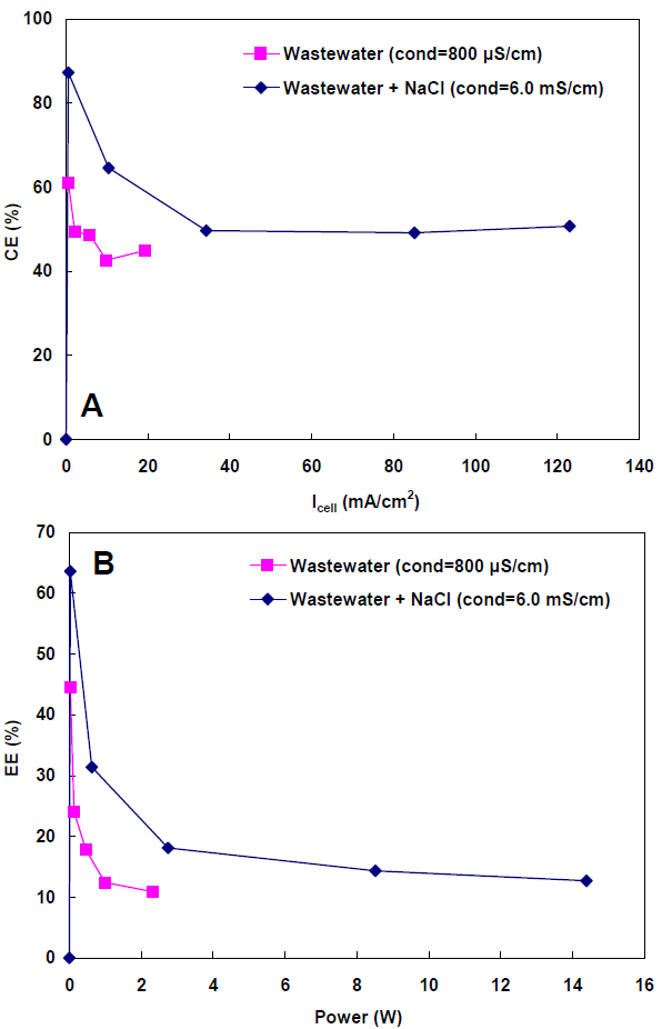 Effects of a) current density and b) applied power on CE and EE with and without NaCl addition.