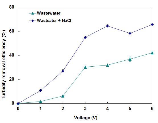 Effects of electric voltage on turbidity removal efficiency with and without NaCl addition.