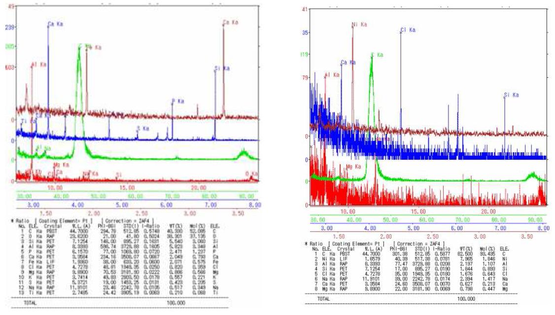 EPMA analysis of a) raw wastewater; b) treated water applied 6.0V.