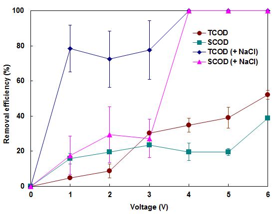 Effects of applied voltage and NaCl addition on COD.