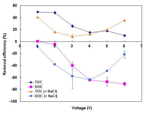 Effects of applied voltage and NaCl addition on TOC and DOC.