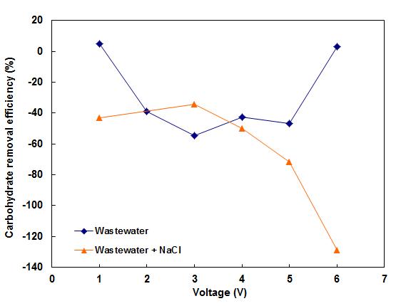 Effects of applied voltage and NaCl addition on carbohydrate.