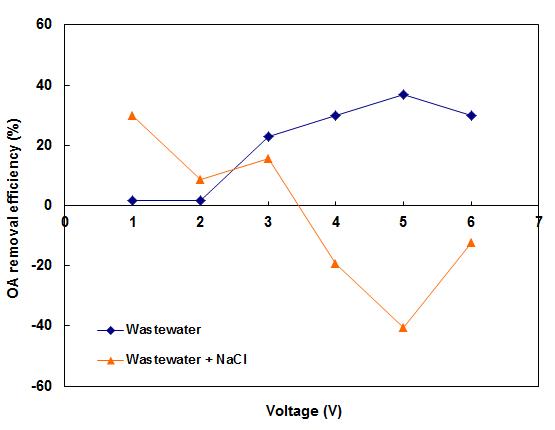 Effects of applied voltage and NaCl addition on organic acids.