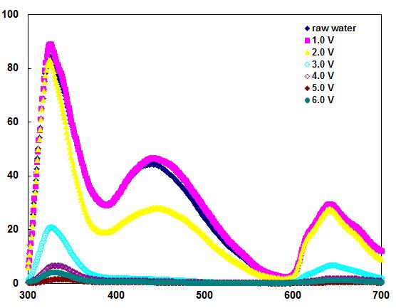 Fluorescence spectroscopy after electrochemical oxidation of wastewater with electrolyte.