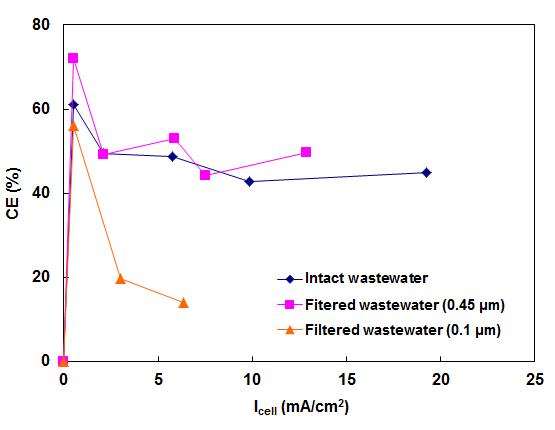 Effects of cell current and colloidal particles on CE with 0.45-μm and 0.1-μm membrane prefiltration.