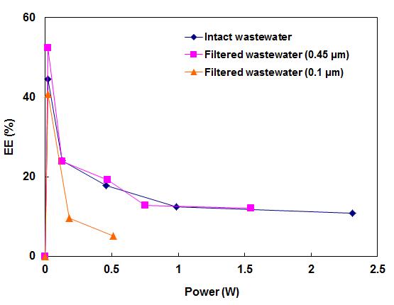 Effects of applied power and colloidal particles on EE with 0.45-μm and 0.1-μm membrane prefiltration.