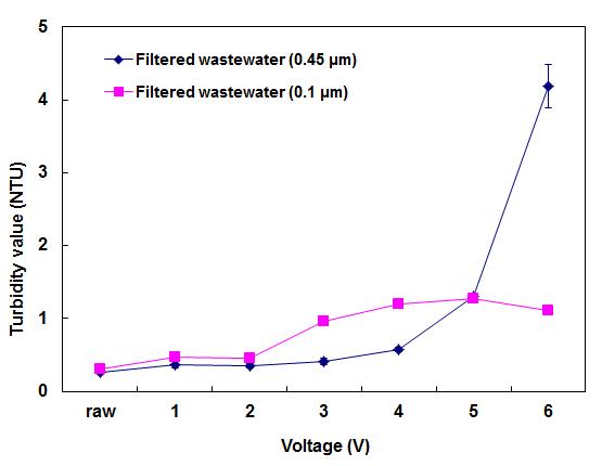 Effects of applied voltage and particles on turbidity value.