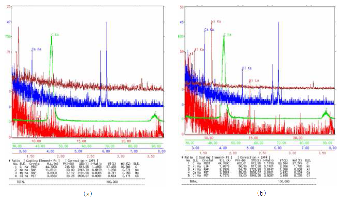 EPMA analysis of a) feed water which was pretreated using 0.45-㎛ filter and b) treated water at 6.0 V for 2 hours.