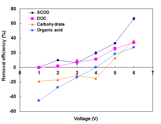 Effects of applied voltage and colloidal particles on organic matter removal.