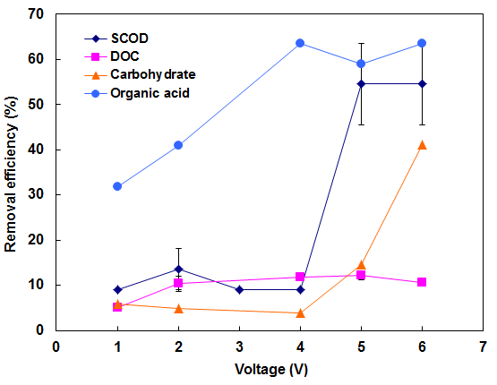 Effects of applied voltage and colloidal particles on organic matter removal.