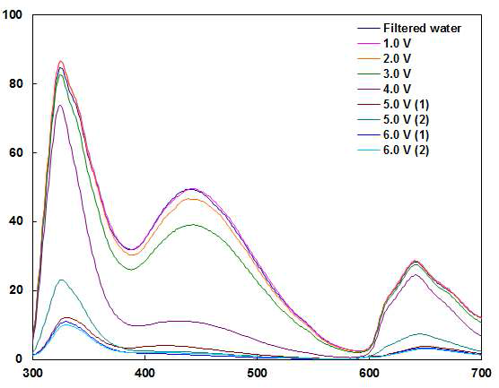 Fluorescence spectra of feed and electrochemically treated water.
