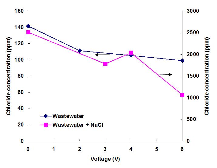 Variations of chloride concentration during electrochemical oxidation.