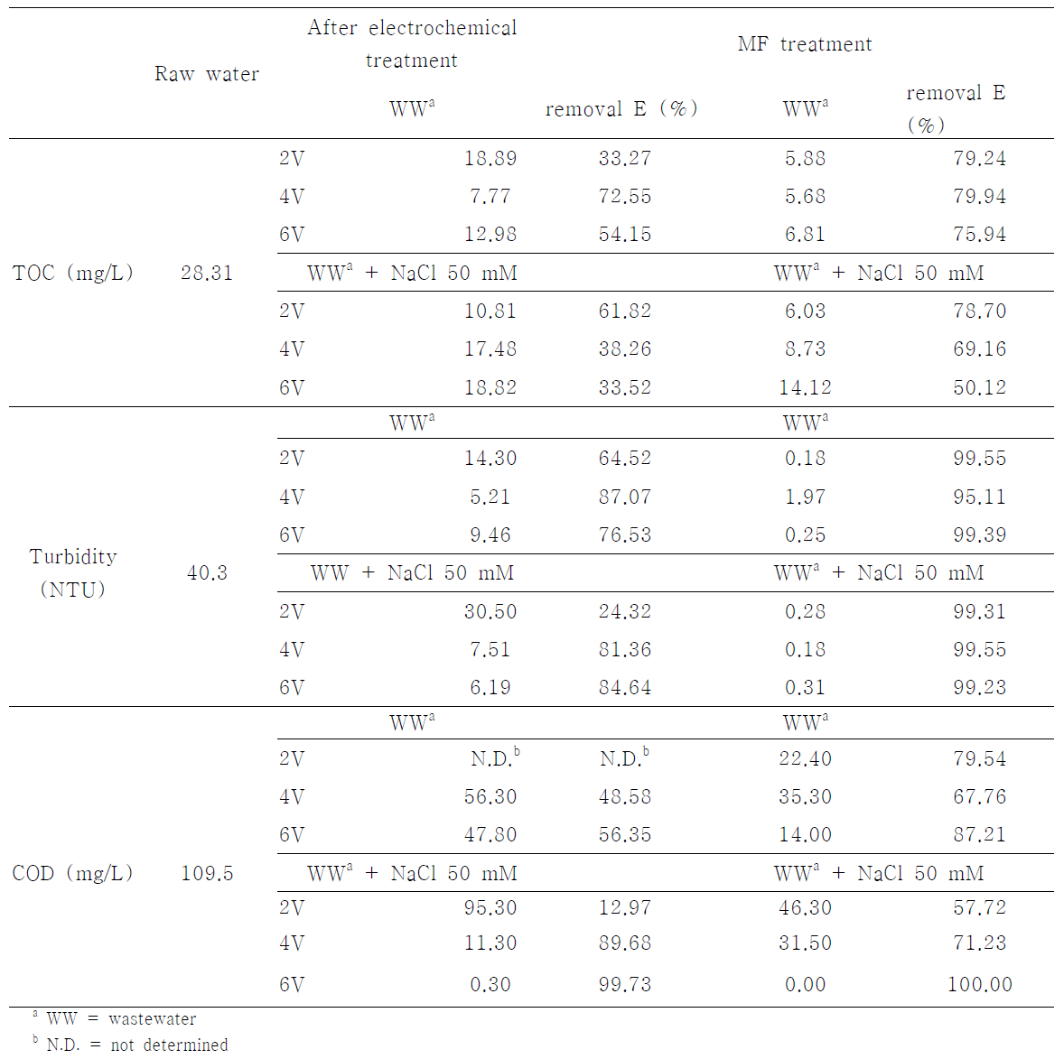 TOC, turbidity and COD variation through the electrochemical-membrane processes with various voltage.