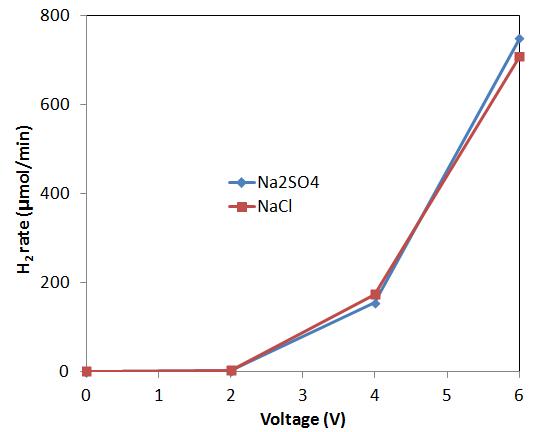 Hydrogen generation with different electrolyte.