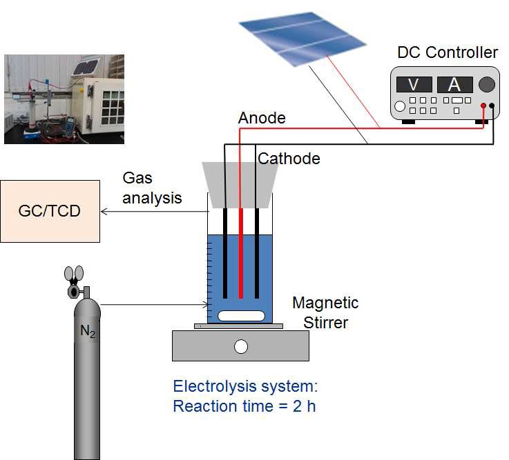 A schematic of the laboratory scale system.