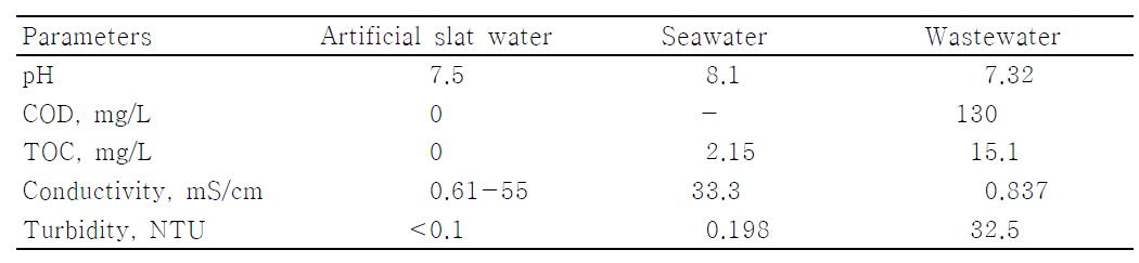 Characteristics of various raw water