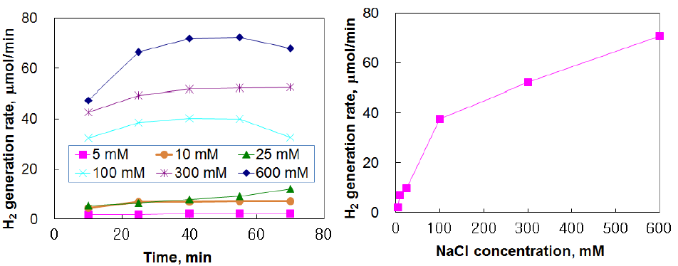 Variation of H2 generation with different concentration of NaCl: voltage, 2.5 V. cathode and anode, IrO2.