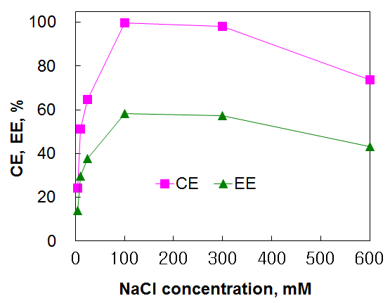 Variation of current efficiency (CE) and energy efficiency (EE) with concentration of NaCl: voltage, 2.5 V, cathode and anode, IrO2.