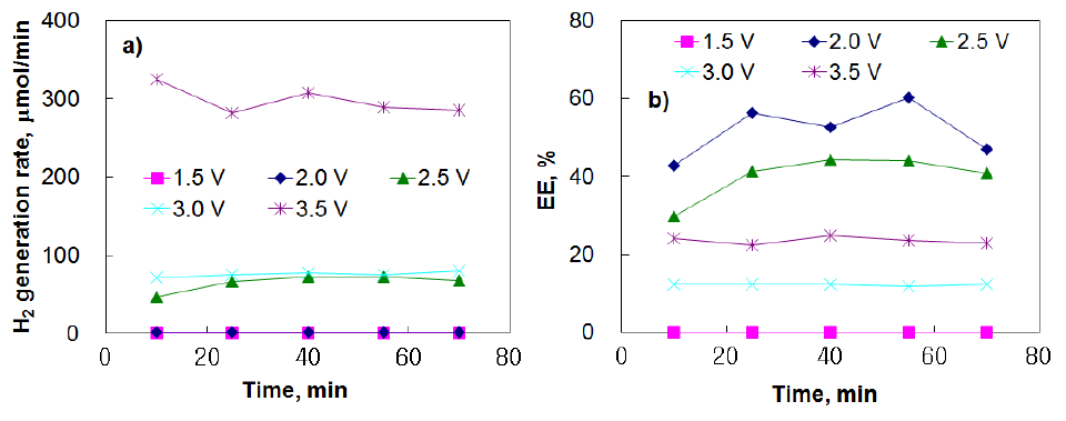 Effects of applied voltage on a) H2 generation rate and b) energy efficiency for 600 mM NaCl solution.