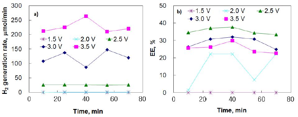 Effects of applied voltage on a) H2 generation rate and b) energy efficiency for seawater.