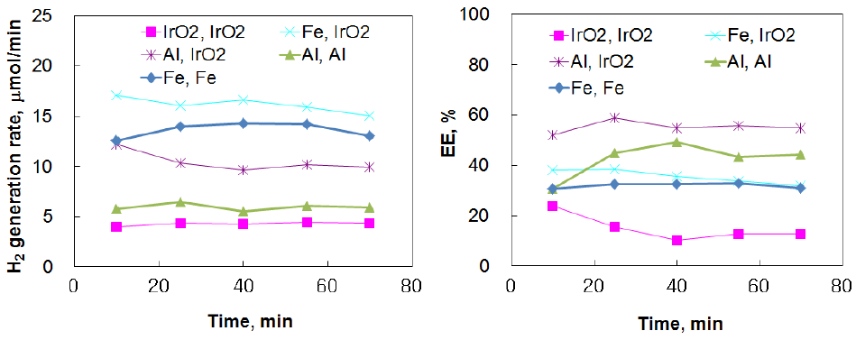 Variations of H2 generation rate and EE with various combinations of electrode for wastewater treatment.