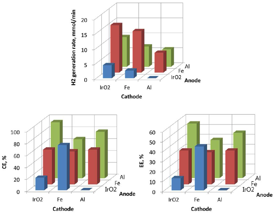 Effect of combinations of various electrodes on H2 generation rate, current efficiency, and energy efficiency: voltage=2.5 V.