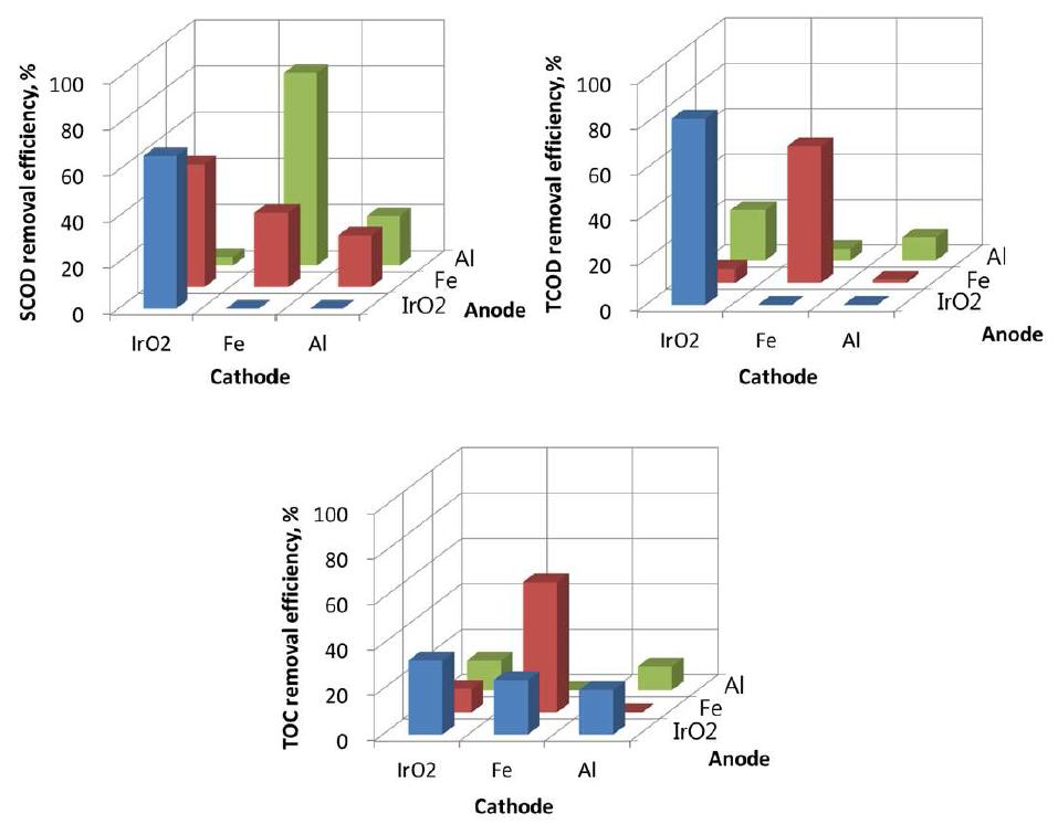 Effect of combinations of various electrodes on COD and TOC removal: voltage, 2.5 V.