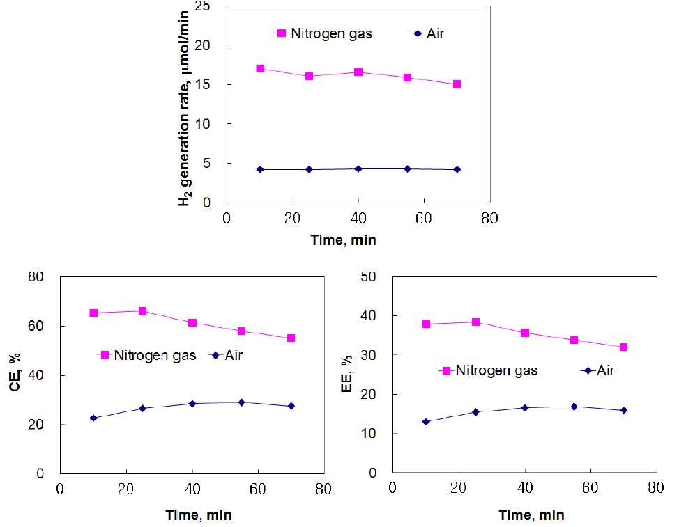 Effect of dissolved oxygen on H2 generation rate, current efficiency and energy efficiency: voltage=2 V.