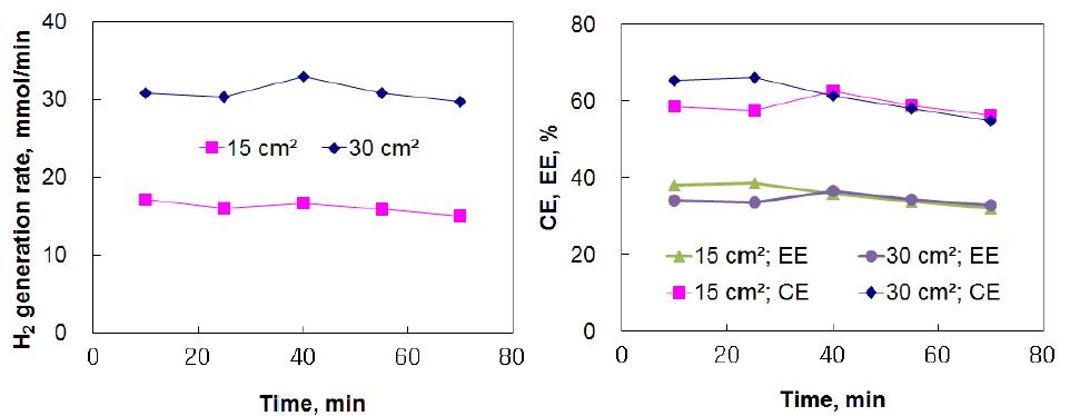 Effects of effective electrode areas on H2 generation rate, CE and EE: voltage=2.5 V; The anode was a Fe plate and the cathode was a IrO2 plate.