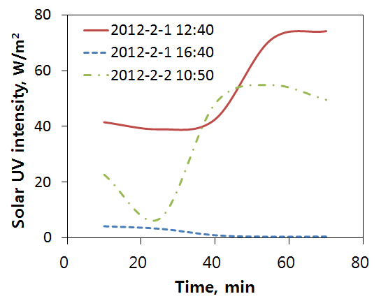 Variation of solar UV intensity with time: UV wavelength=365 nm.