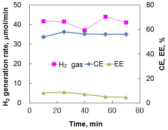 Variations of CE and EE with solar UV irradiation: cathode=Fe, anode=IrO2.