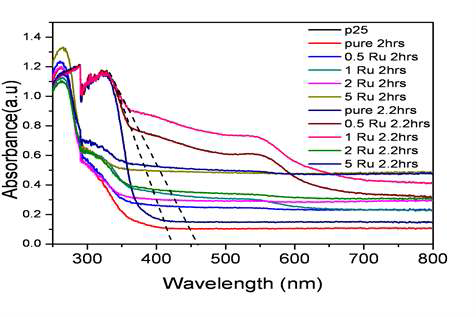 Diffuse reflectance UV-visible (DR-UV-Vis) spectra images of the samples obtained after 2 and 2.2 hrs of hydrothermal treatment at 200℃ with different amounts of ruthenium.