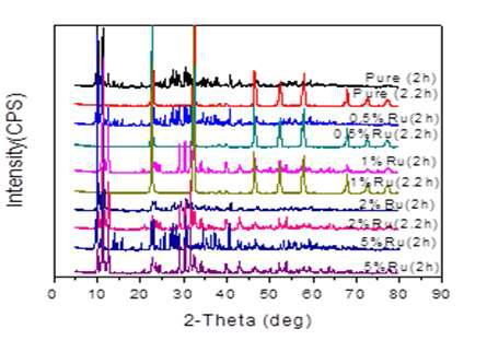 XRD pattern of the samples obtained after 2 and 2.2 hrs of hydrothermal treatment at 200℃ with different amount of ruthenium.