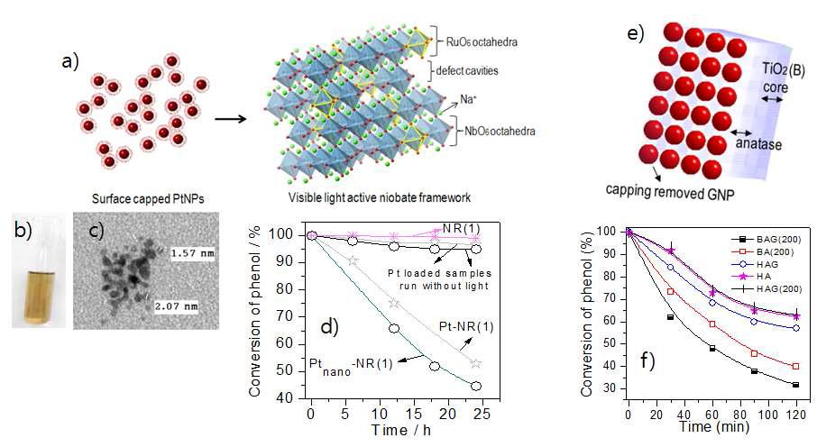 Fabricated visible light active photocatalysts.