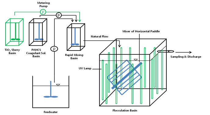 Schematic diagram of a laboratory hybrid system of the conventional drinking water treatment and TiO2/UV.