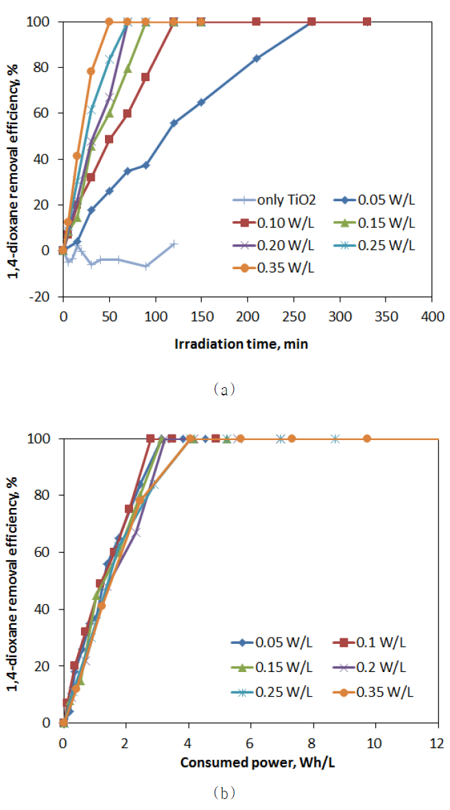 Photocatalytic degradation of 1,4-dioxane as a function of (a) irradiation time and (b) cumulative irradiation dose at different UV intensities: C0=100 μg/L, TiO2=1 g/L, turbidity=7.83 NTU, G=570 sec-1.