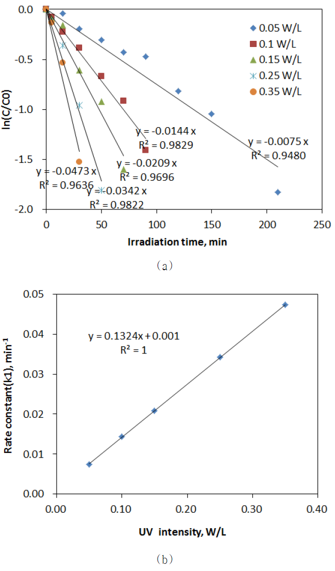 Calculation of (a) pseudo-first-order rate fitting of 1,4-dioxane and (b) relationship between UV intensity and rate constant (k): C0=100 μg/L, TiO2=1 g/L, turbidity=7.83 NTU, G=570 sec-1.