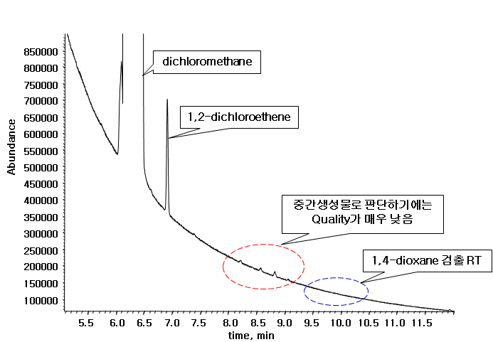 PGC-MS analysis of photocatalytically treated water: C0=100 μg/L, TiO2=1 g/L, turbidity=7.83 NTU, G=570 sec-1).