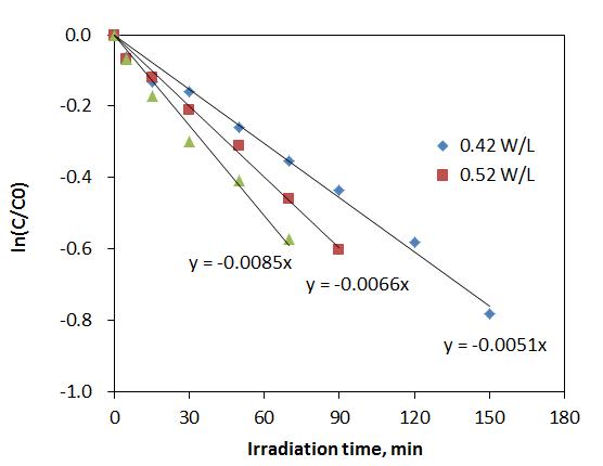 Calculation of pseudo-first-order rate constants based on DOC.