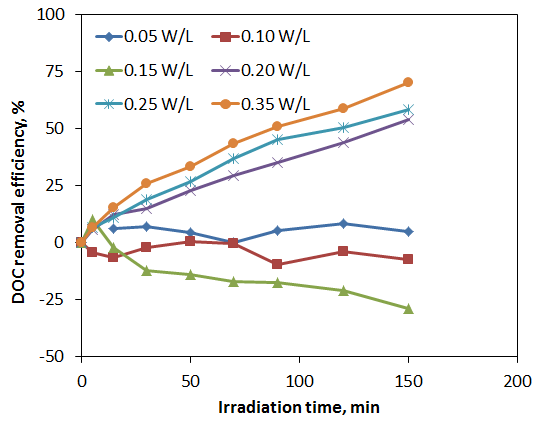 Photocatalytic degradation of DOC at different UV intensities: C0=3.4 mg/L, TiO2=1 g/L, turbidity=7.83 NTU, G=570 sec-1).