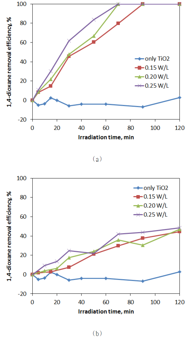 Degradation of 1,4-dioxane at different UV lamp placement location: (a) submerged in the reactor (b) mounted on the reactor cover: C0=100 μg/L, TiO2=1 g/L, G=570 sec-1)