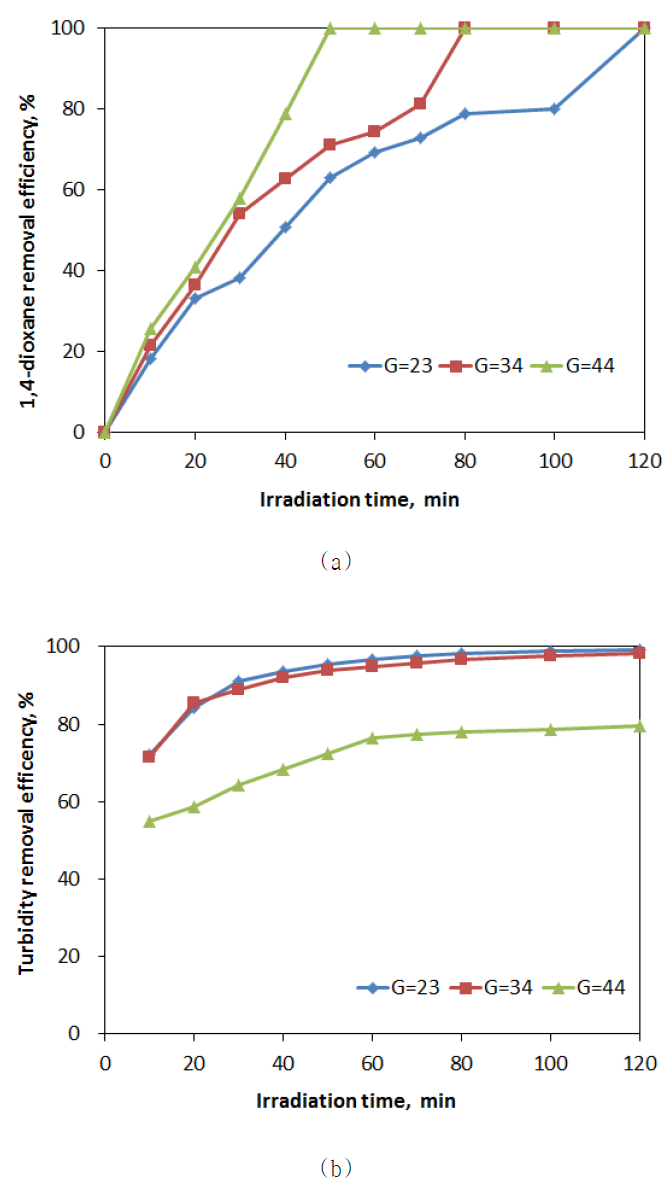 Variation of (a) 1,4-dioxane and (b) turbidity according to different velocity gradient(G): TiO2=1 g/L, UV intensity=0.73 W/L, C0=~4,200 NTU).