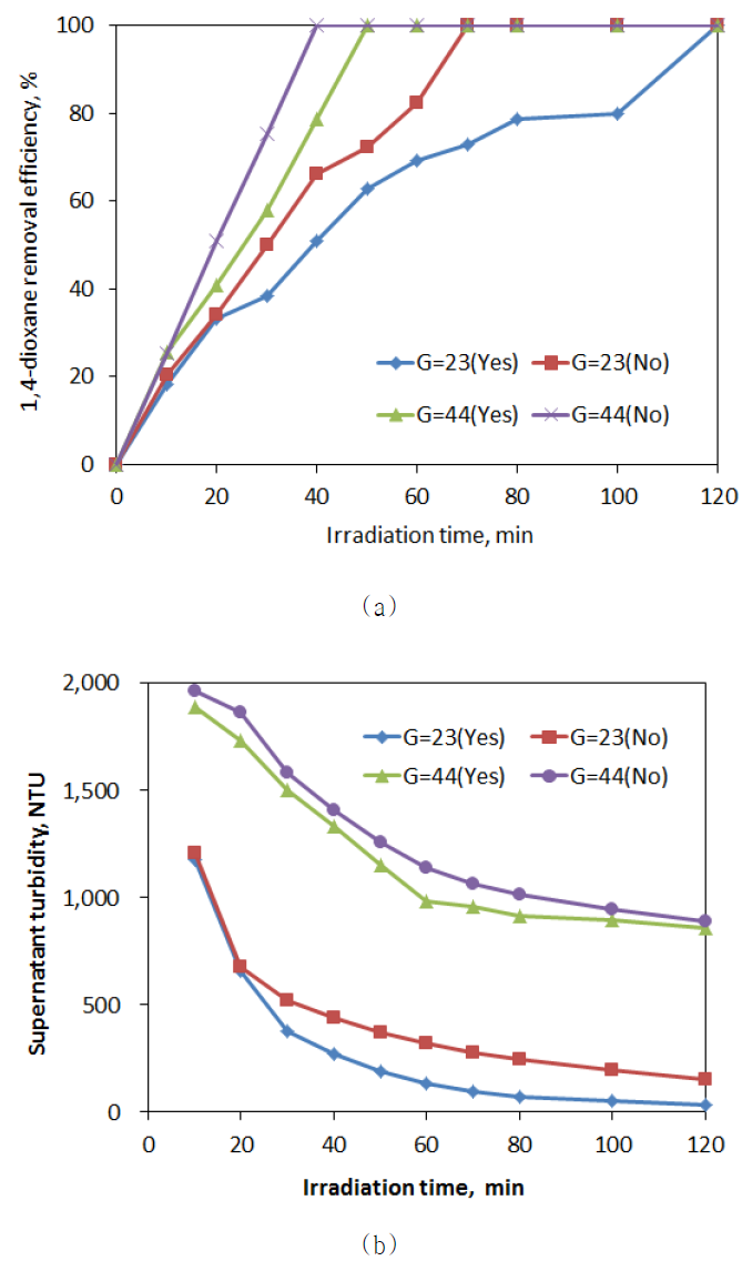 Variation of (a) 1,4-dioxane and (b) turbidity with (designated as yes) and without (no) coagulation in different velocity gradient(G): TiO2=1 g/L, UV intensity=0.73 W/L, C0=~4,200 NTU.