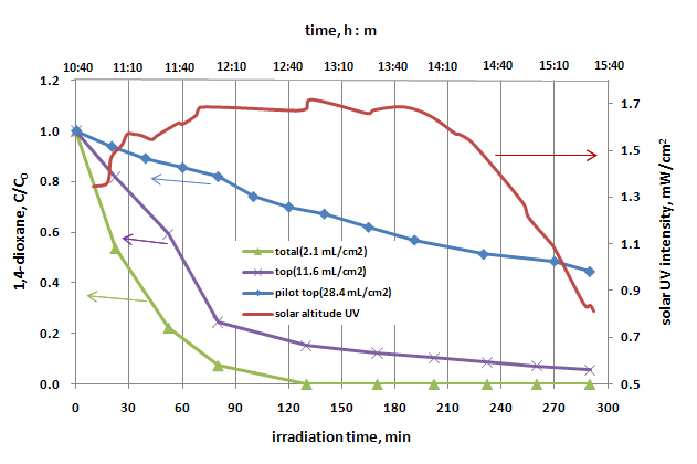 Variation of 1,4-dioxane degradation and solar UV intensity: UV wavelength=365 nm, C0=100 μg/L, TiO2=1 g/L, turbidity=7.83 NTU, stirring speed=1,000 rpm(glass beaker), G=570 sec-1(pilot plant).